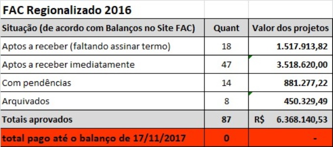 Até17/11, o FAC não havia pago nenhum projeto de Regionalização